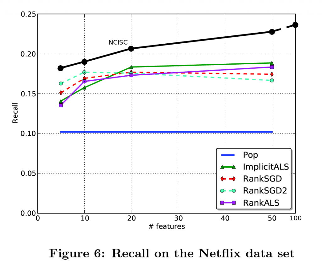 NetFlix-Recall@50